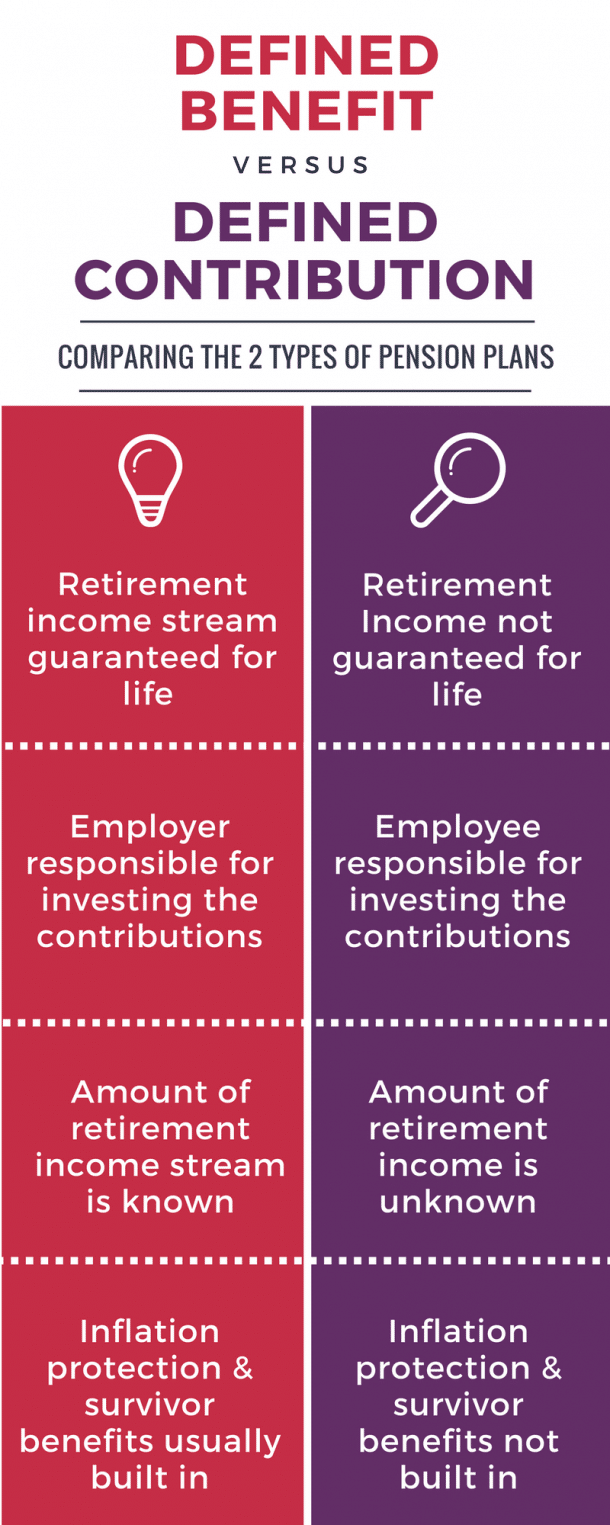 Infographic: Defined Benefit Vs Defined Contribution Pension Plan ...