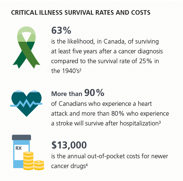 Risk of Critical Illness for Canadians