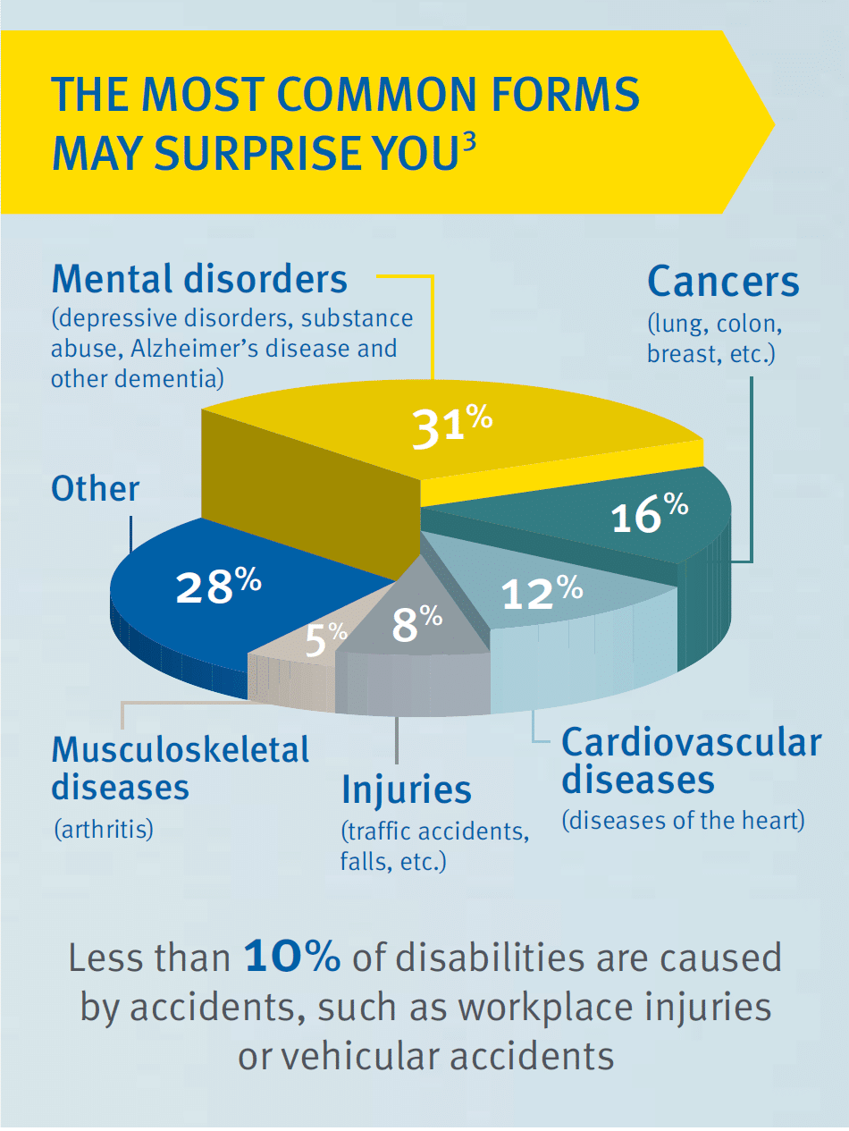 Common Forms of Disability