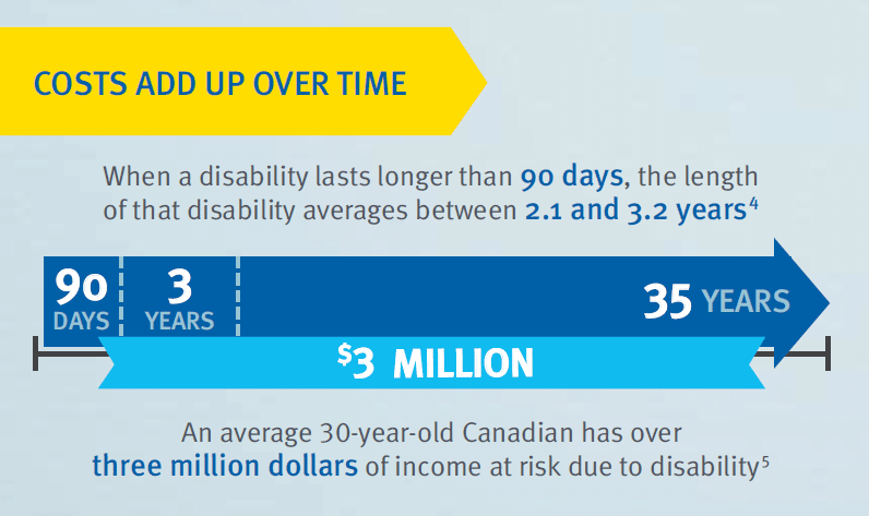 Average disability length is 2 to 3 years