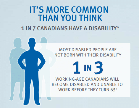 Probability of Disability prior to age 65