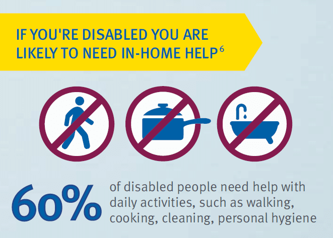 Disability likely need in home help