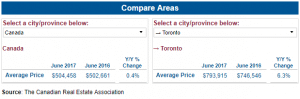 Housing Prices in Canada, June 2017