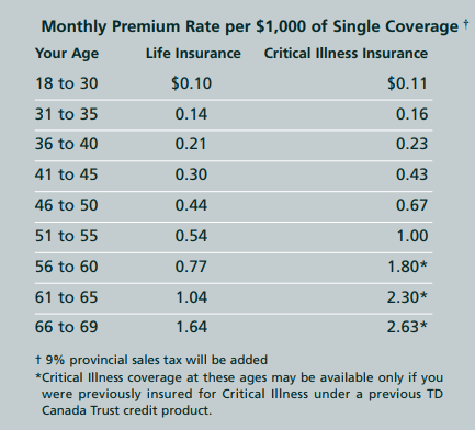 Mortgage Insurance Rates
