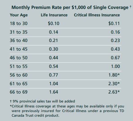 Mortgage Insurance Coverage Chart