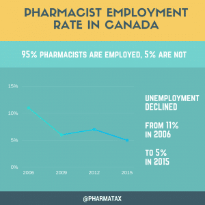 Pharmacist Employment Rate in Canada