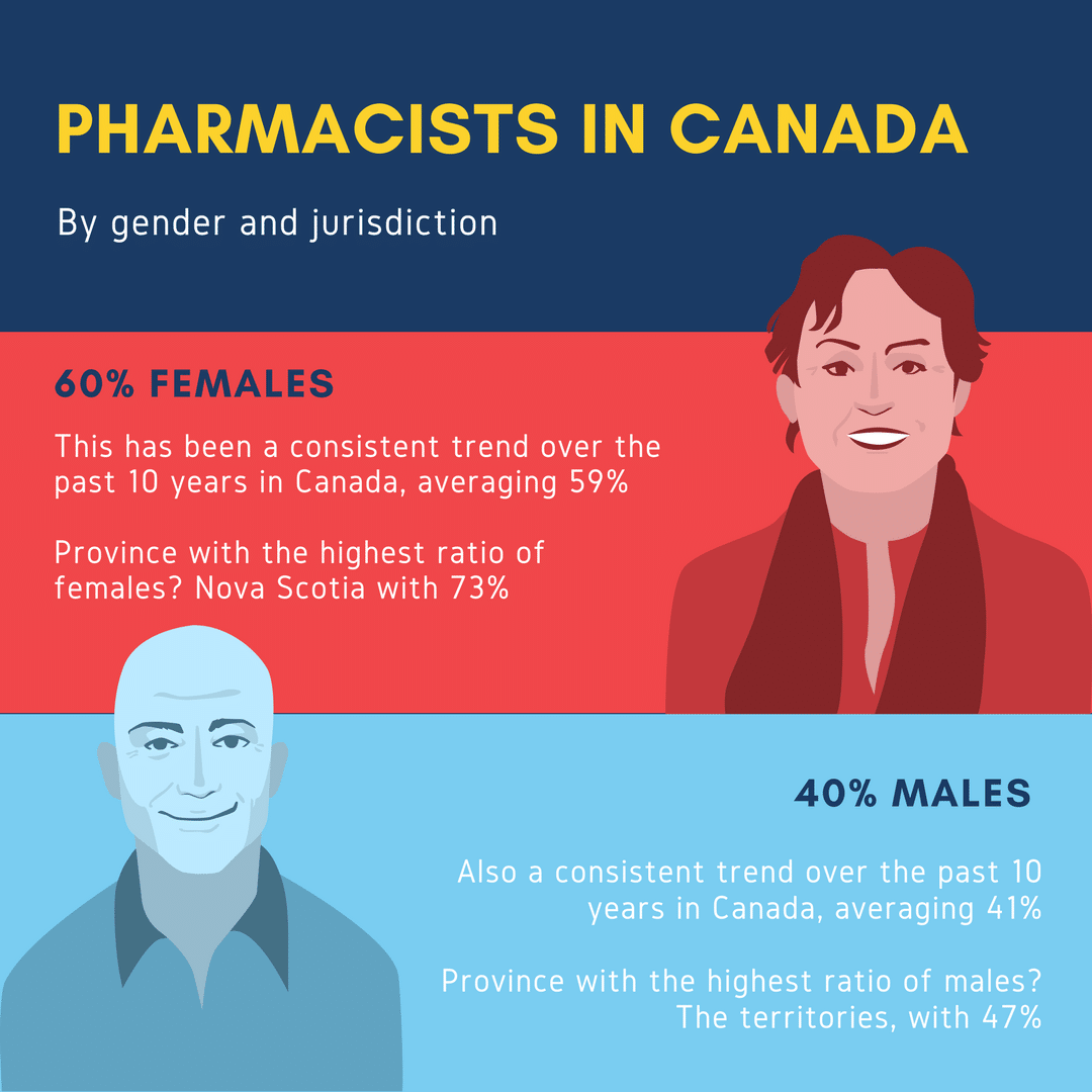 Pharmacists in Canada by Gender and Jurisdiction