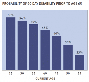 Probability of Disability prior to age 65