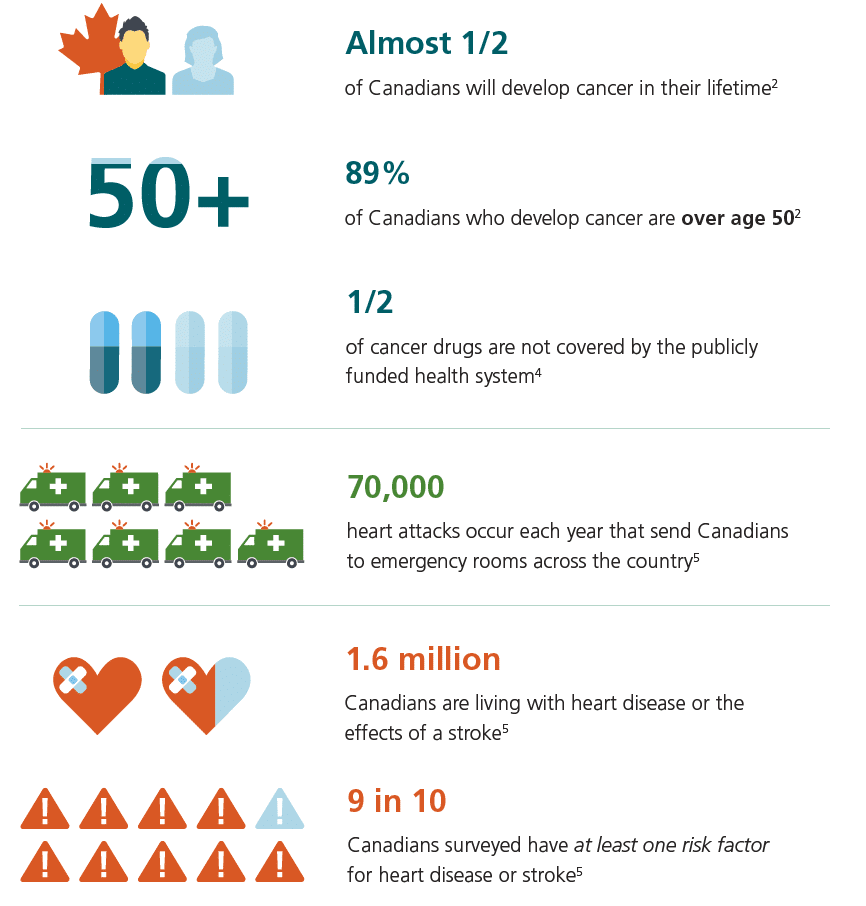 Risk of Critical Illness for Canadians