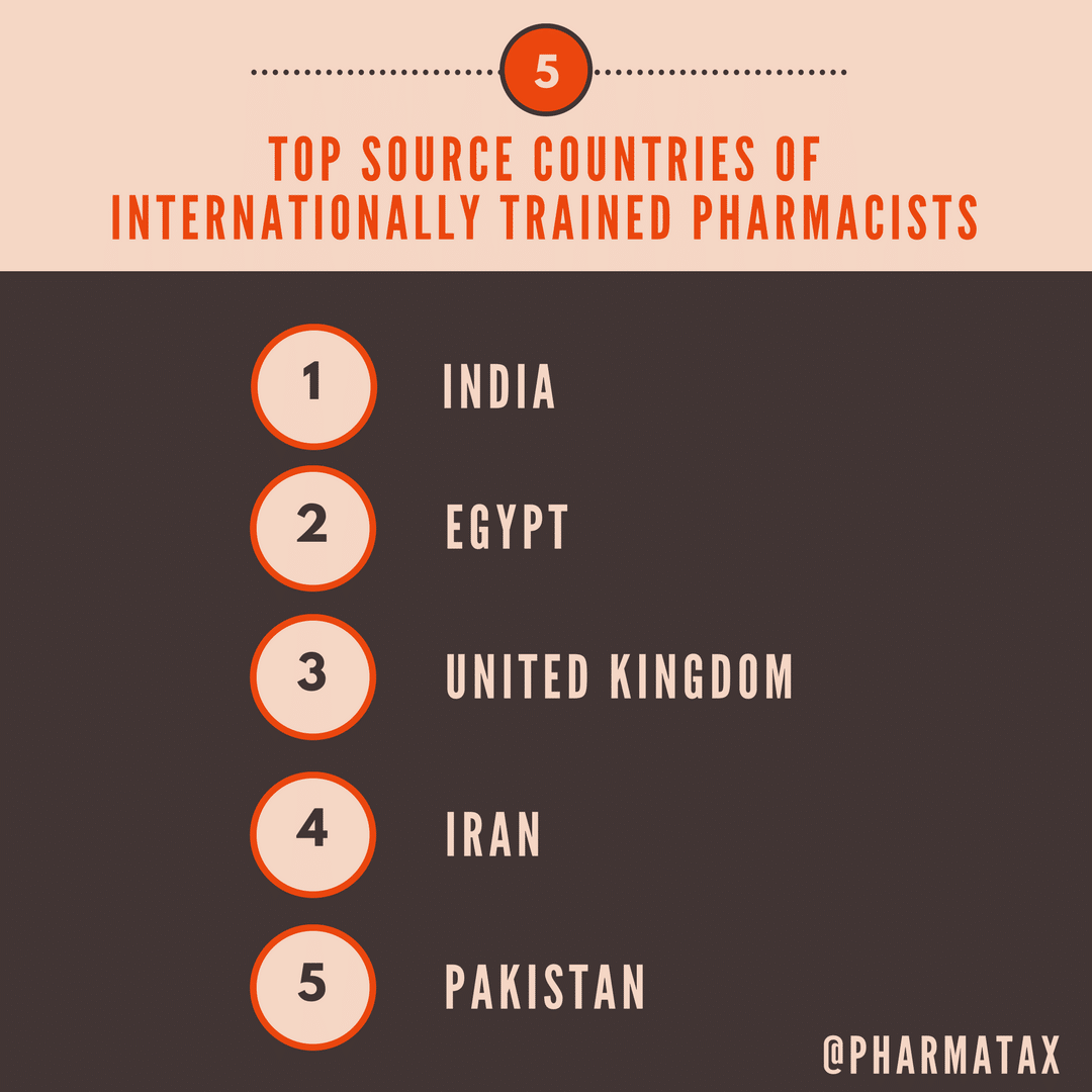 Sources of International Pharmacists