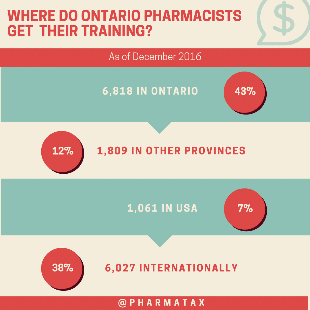 Where Pharmacists go to school