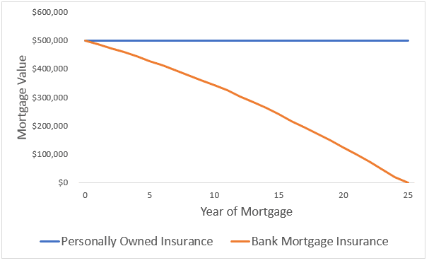 mortgage insurance benefit value over time