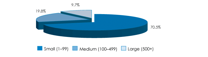 Number of Small Businesses in Canada