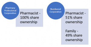 Pharmacy Corporate Structure