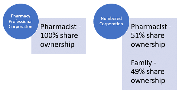 Pharmacy Corporate Structure