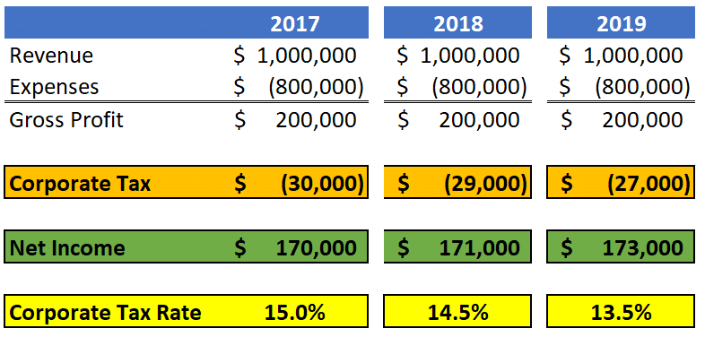 Small Business Tax Rate Change 2017