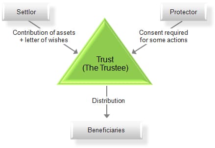 Trust Structure Diagram