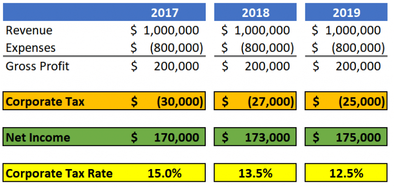 Small Business Tax Rate to Decrease starting January 1, 2018