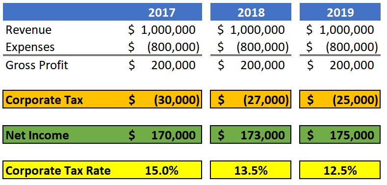 Example of Small Business Tax Rate Reduction