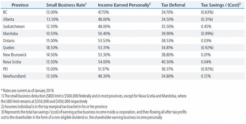 Personal and Corporate Tax Rates in Canada Pharma Tax