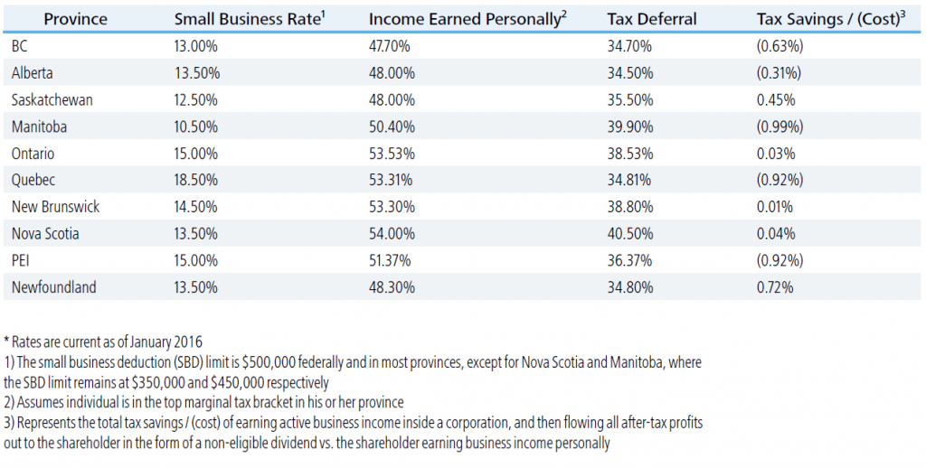 2022 Corporate Tax Rates Canada Printable Forms Free Online