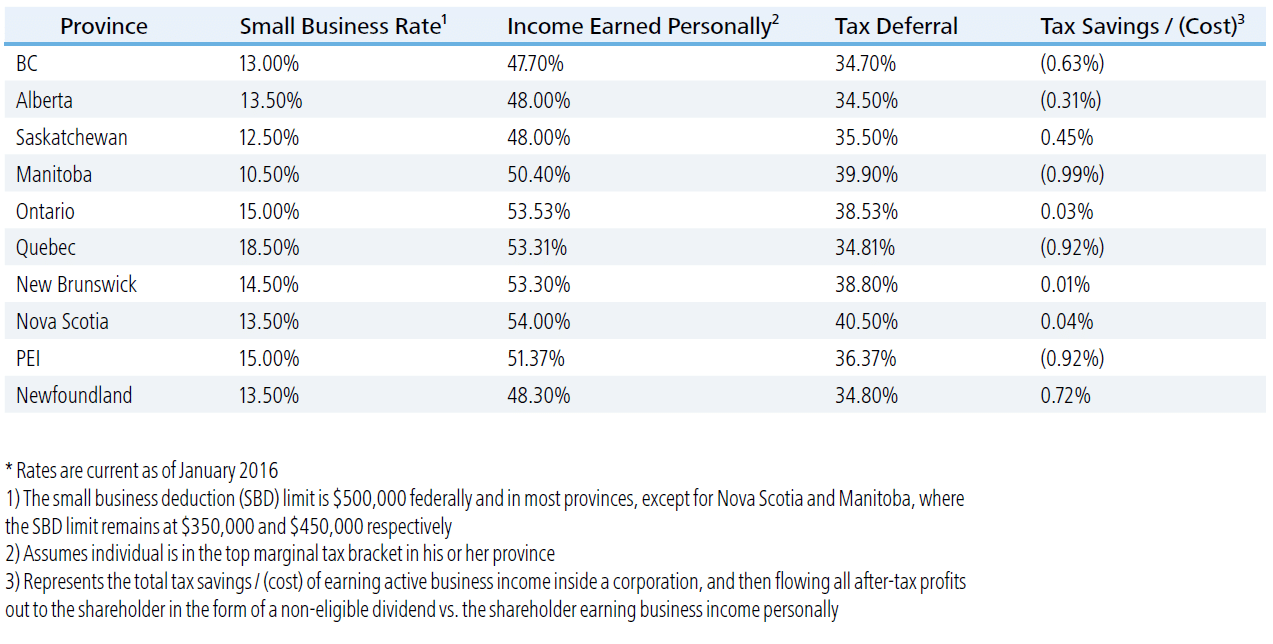 Personal and Corporate Tax Rates in Canada