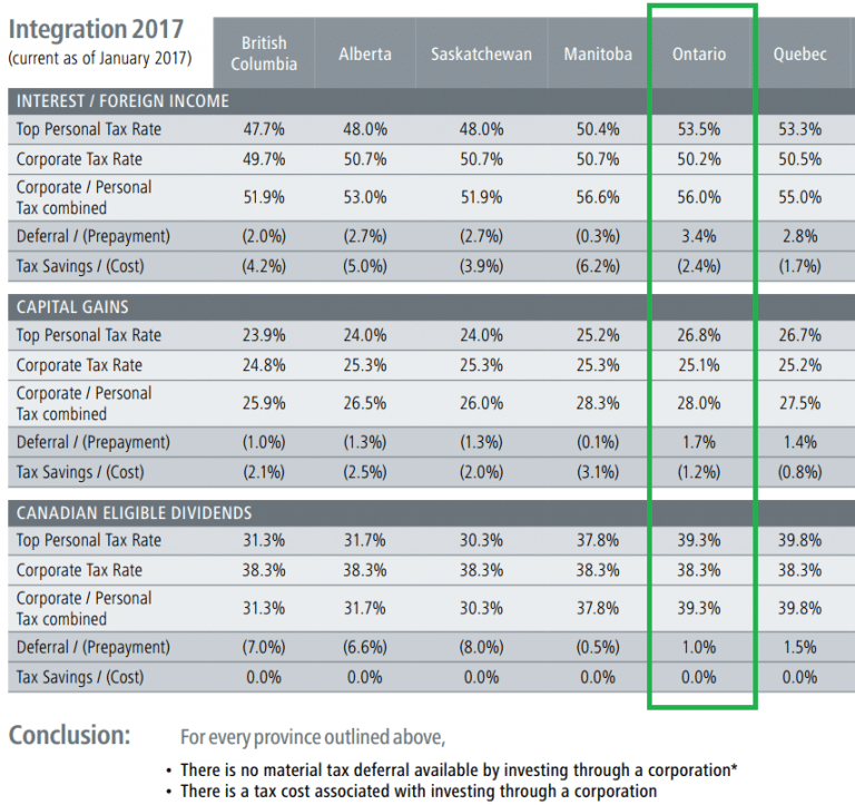 Tax Integration in Canada as of 2017 - Pharma Tax