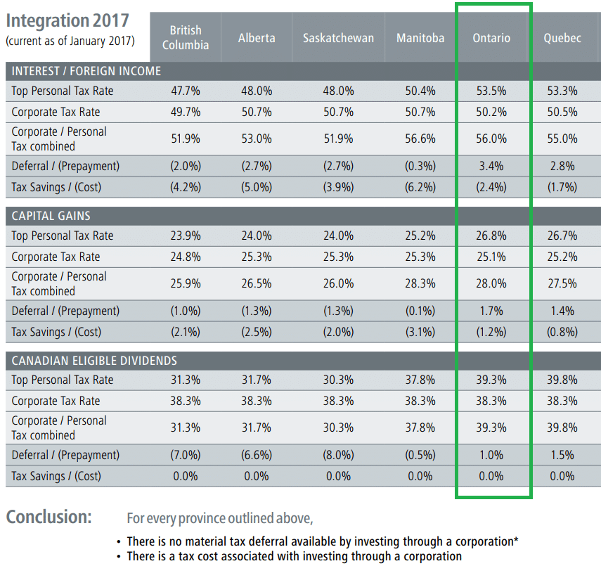 Tax Integration in Canada as of 2017