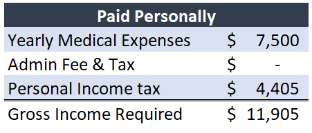 Cost to Pay Medical Expenses Personally