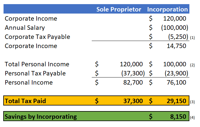 Sole Proprietor vs Corporation Income